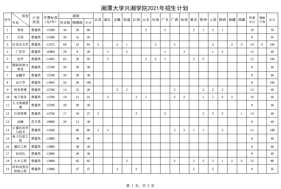 湘潭大学兴湘学院2021年分省分专业招生计划