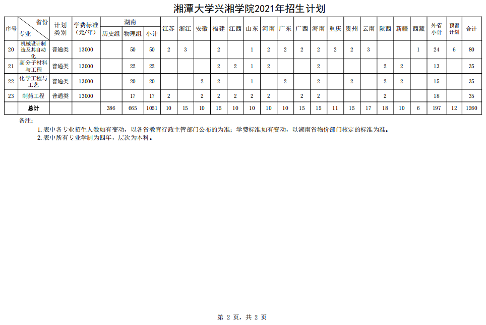 湘潭大学兴湘学院2021年分省分专业招生计划