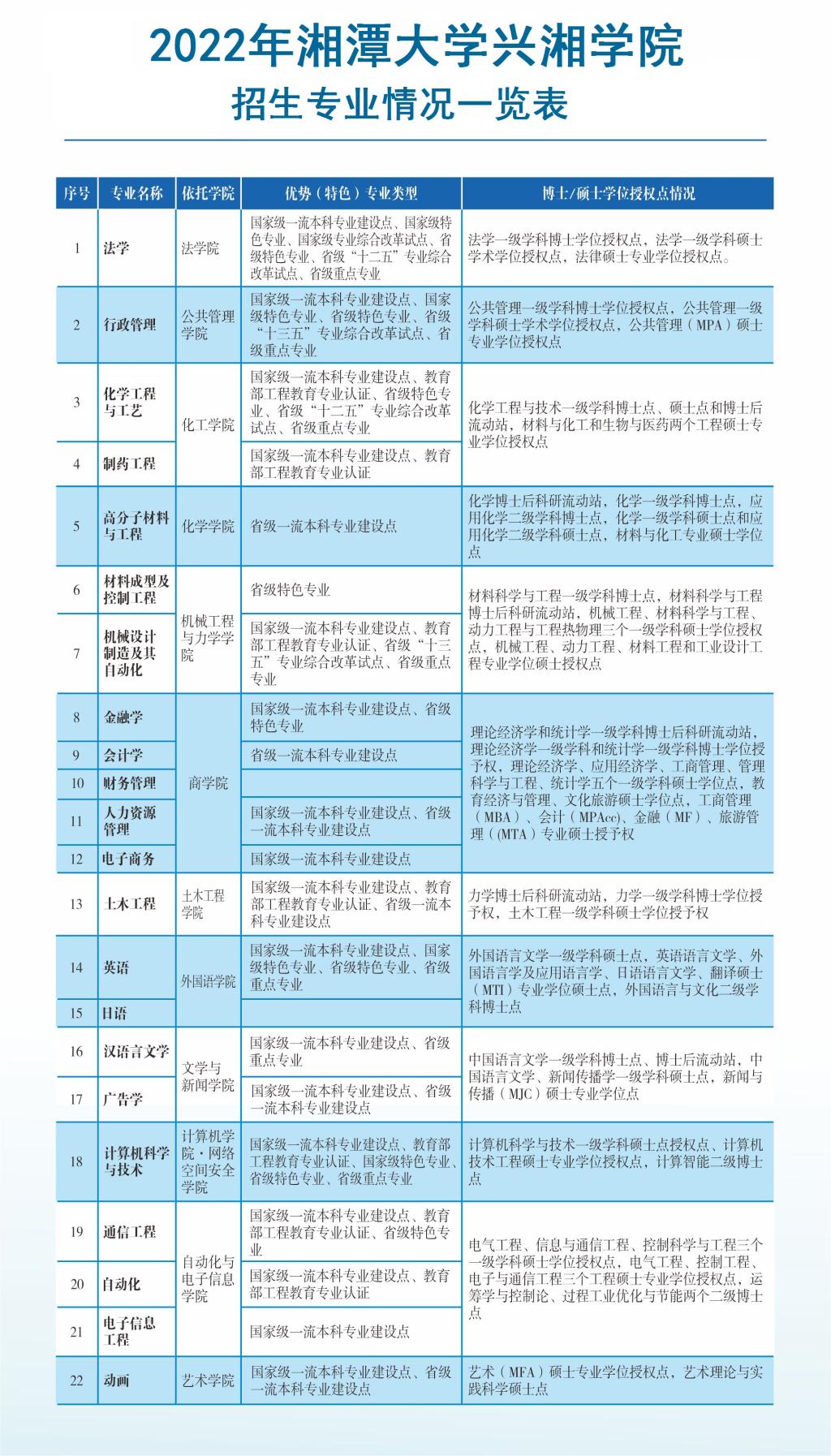 湘潭大学兴湘学院－2022年招生专业情况一览表