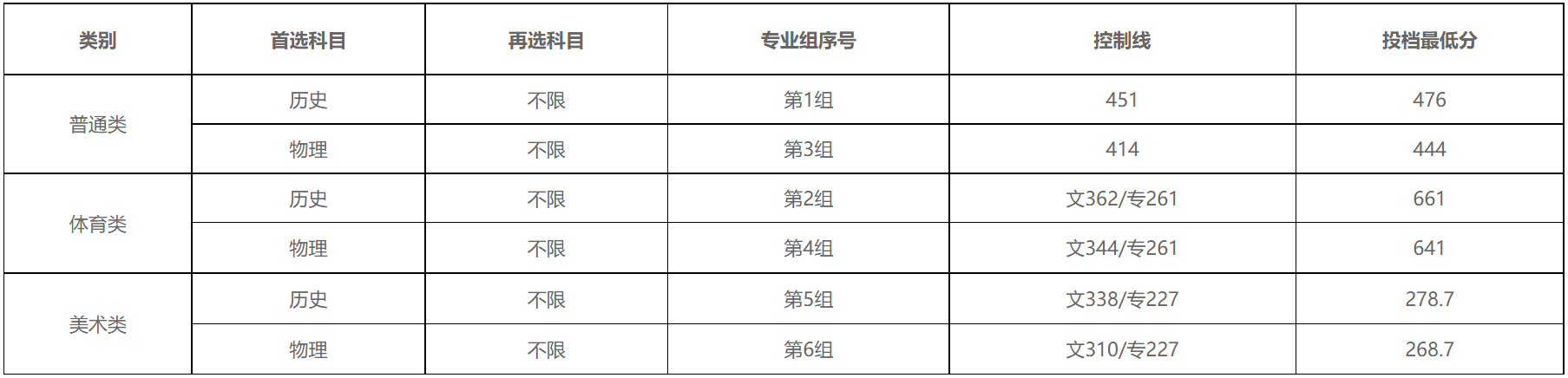 2022年湖南科技大学潇湘学院在湖南省平行志愿投档线