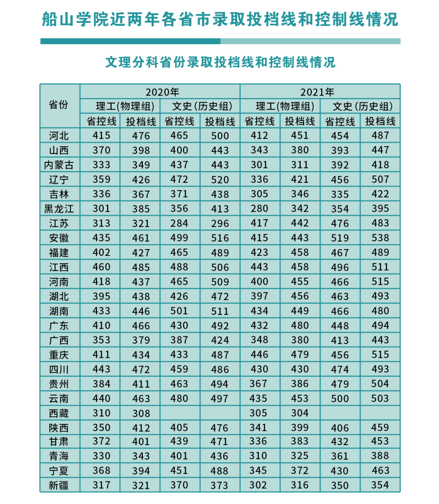 南华大学船山学院2020-2021年录取分数线