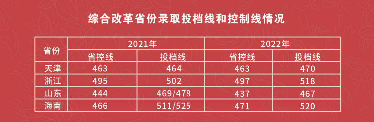 南华大学船山学院2021-2022年录取分数线