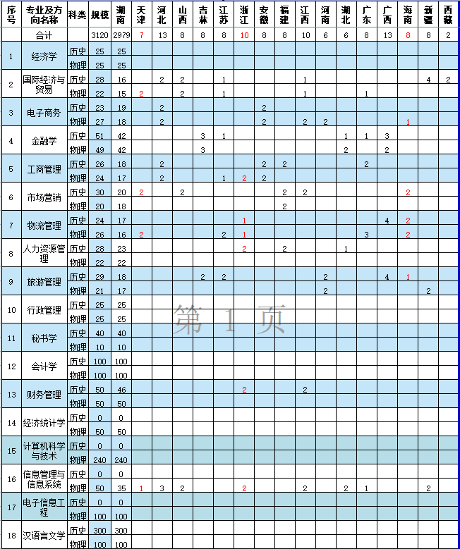 湘潭理工学院2022年分省份专业计划表