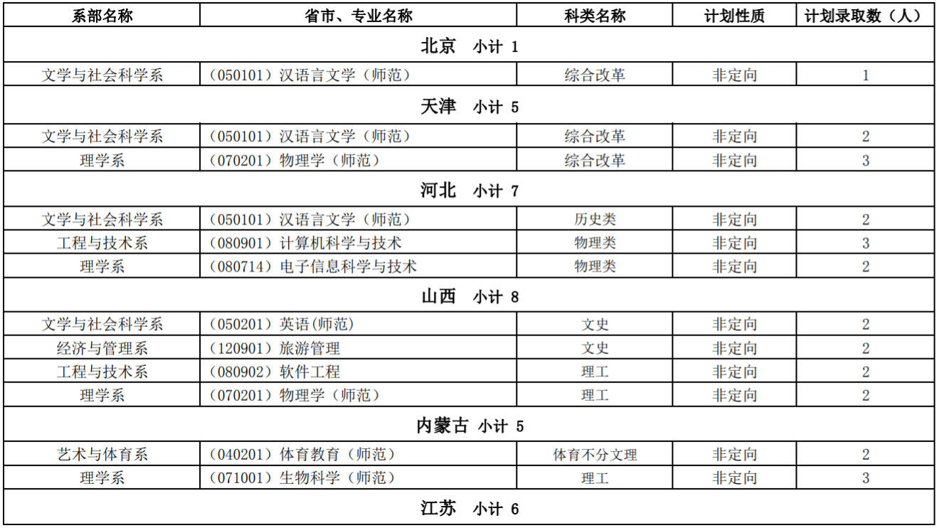 湖南文理学院芙蓉学院2023年外省分专业招生计划