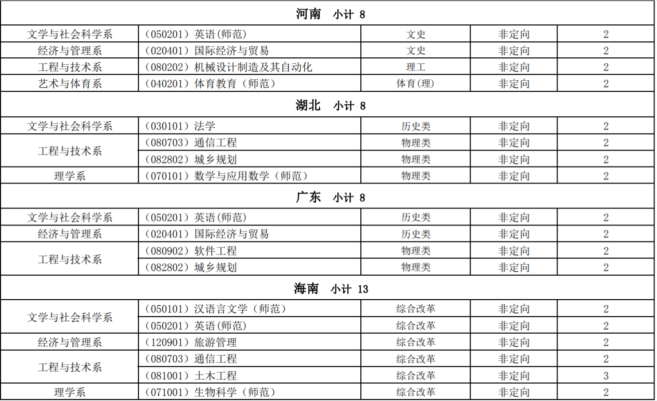 湖南文理学院芙蓉学院2023年外省分专业招生计划