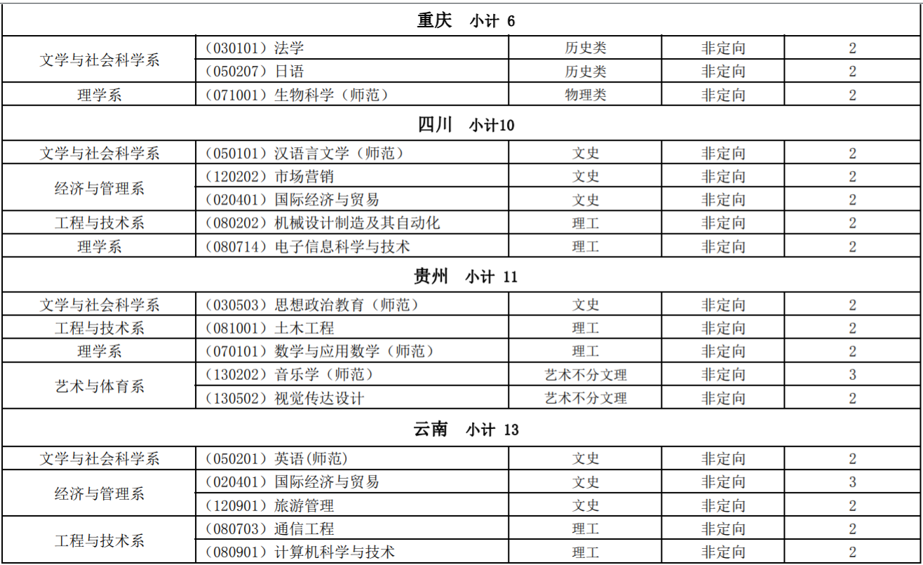 湖南文理学院芙蓉学院2023年外省分专业招生计划