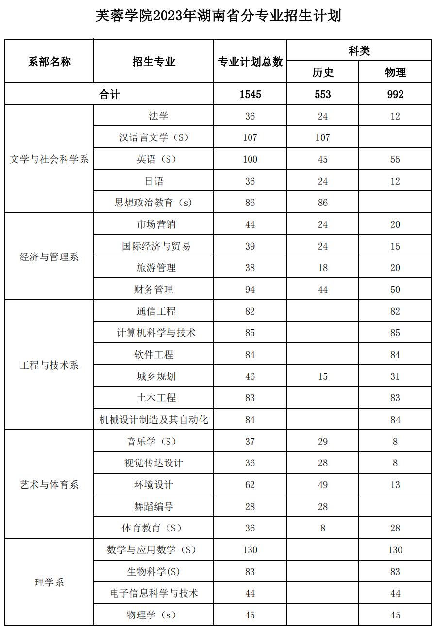 湖南文理学院芙蓉学院2023年湖南省分专业招生计划