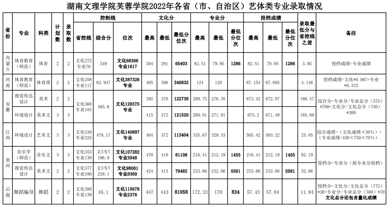 湖南文理学院芙蓉学院2022年各省（市、自治区）艺体类专业录取情况