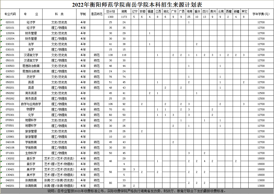 衡阳师范学院南岳学院－2022年本科招生来源计划表