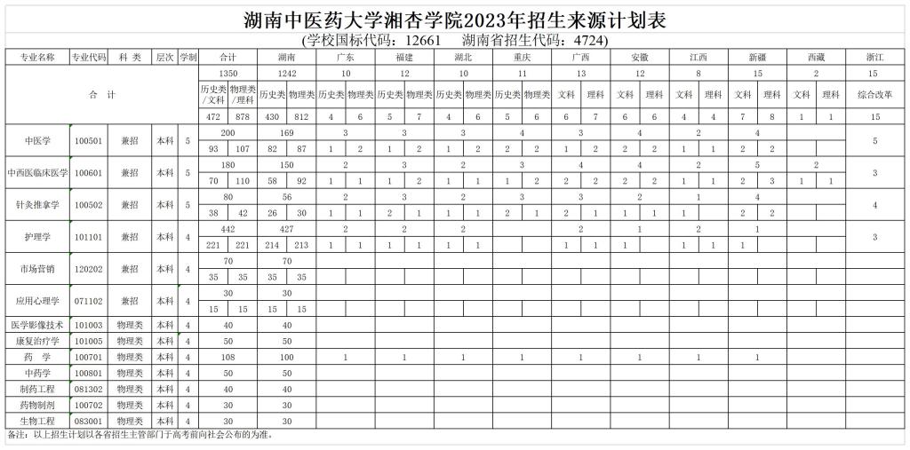 湖南中医药大学湘杏学院2023年招生计划