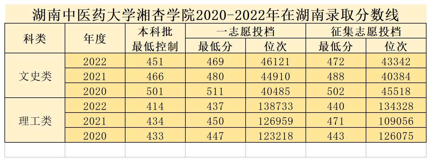 湖南中医药大学湘杏学院2020-2022年在湖南录取分数线