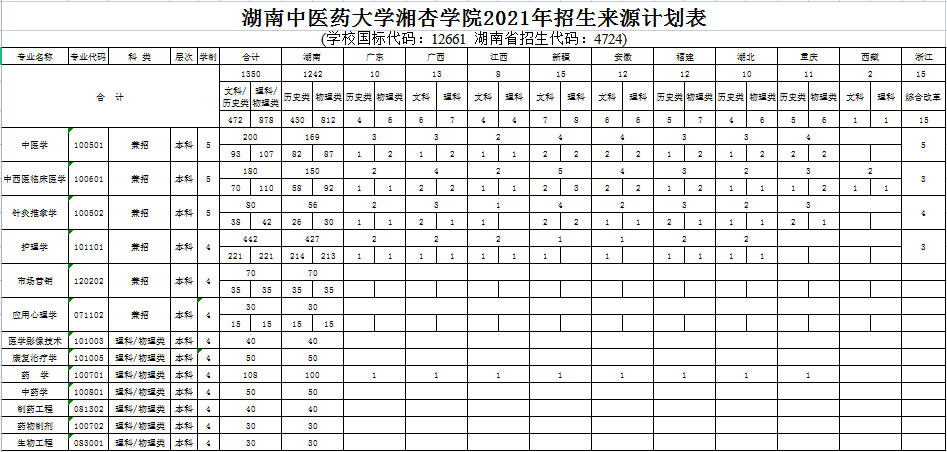 湖南中医药大学湘杏学院2021年招生计划