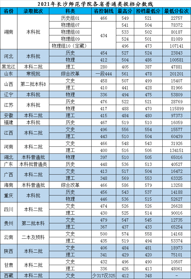 2021年长沙师范学院各省普通类投档分数线