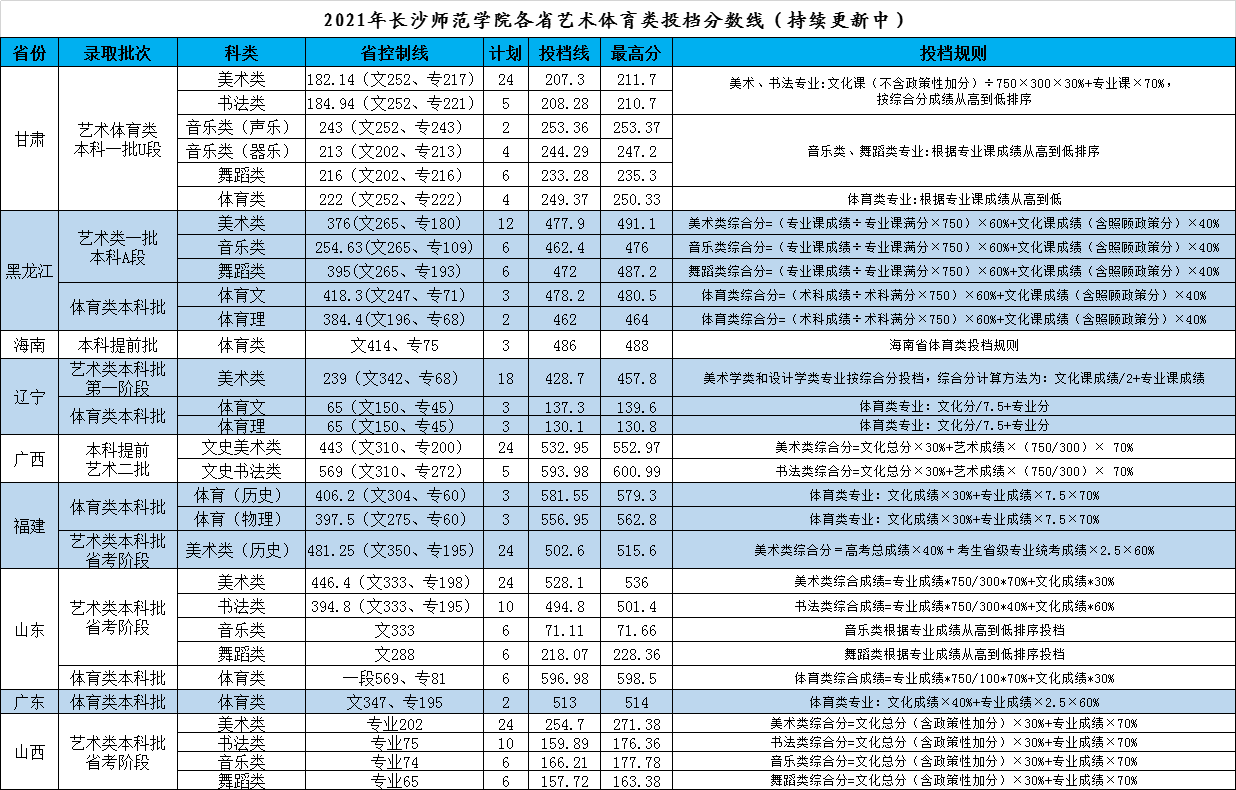 2021年长沙师范学院各省艺术体育类投档分数线