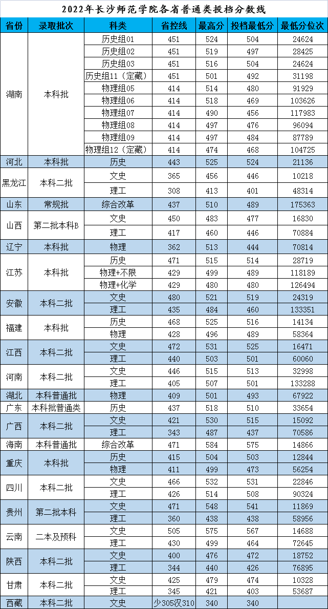 长沙师范学院－2022年分省分科类本科层次投档线