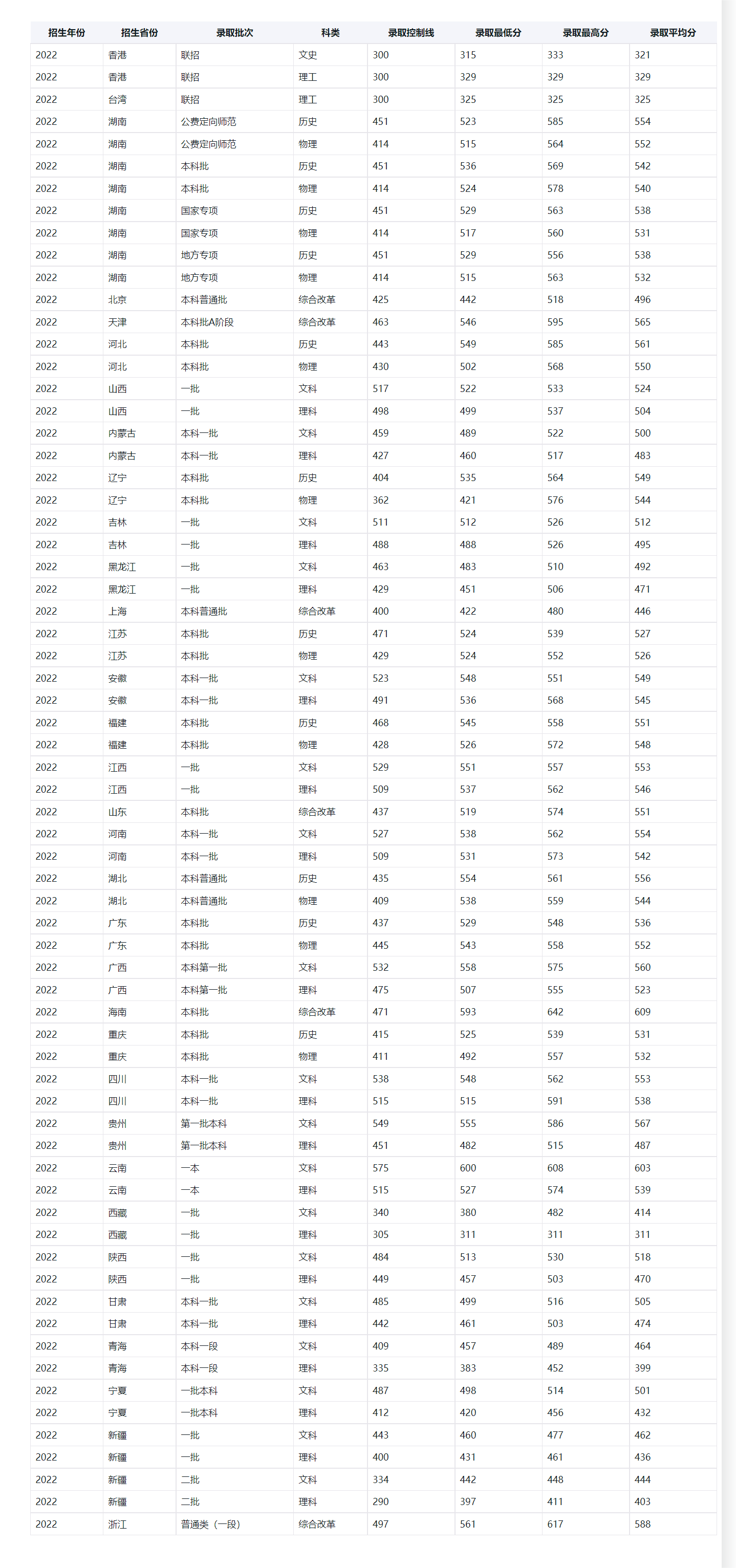 湖南科技大学2022年各省录取分数线