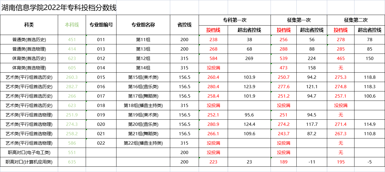 湖南信息学院2022年专科投档分数线