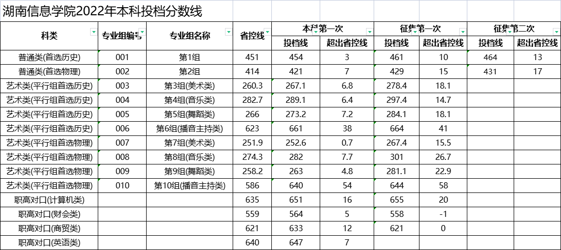 湖南信息学院2022年本科投档分数线