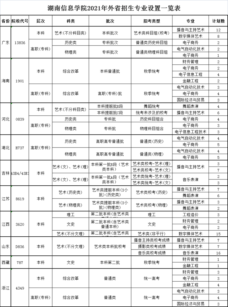 湖南信息学院2021年外省招生专业设置一览表