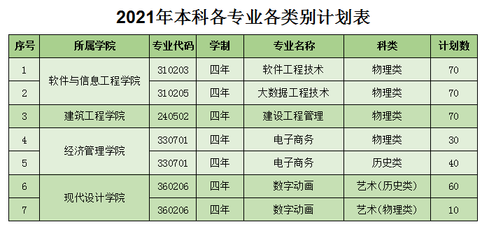 湖南软件职业技术大学－2021年本科各专业各类别计划表