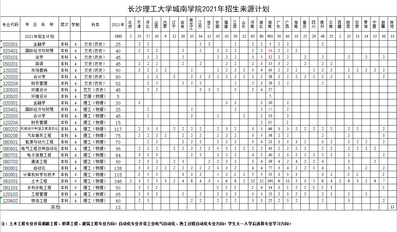 长沙理工大学城南学院2021年招生来源计划