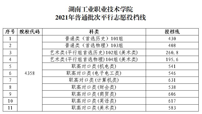 湖南工业职业技术学院2021年普通批次平行志愿投档线