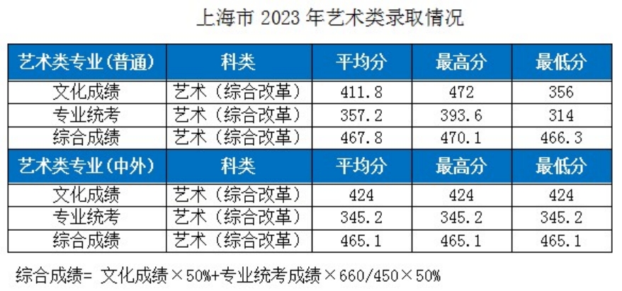 湖北工业大学－2023年各省市艺术类专业录取分数线的公告