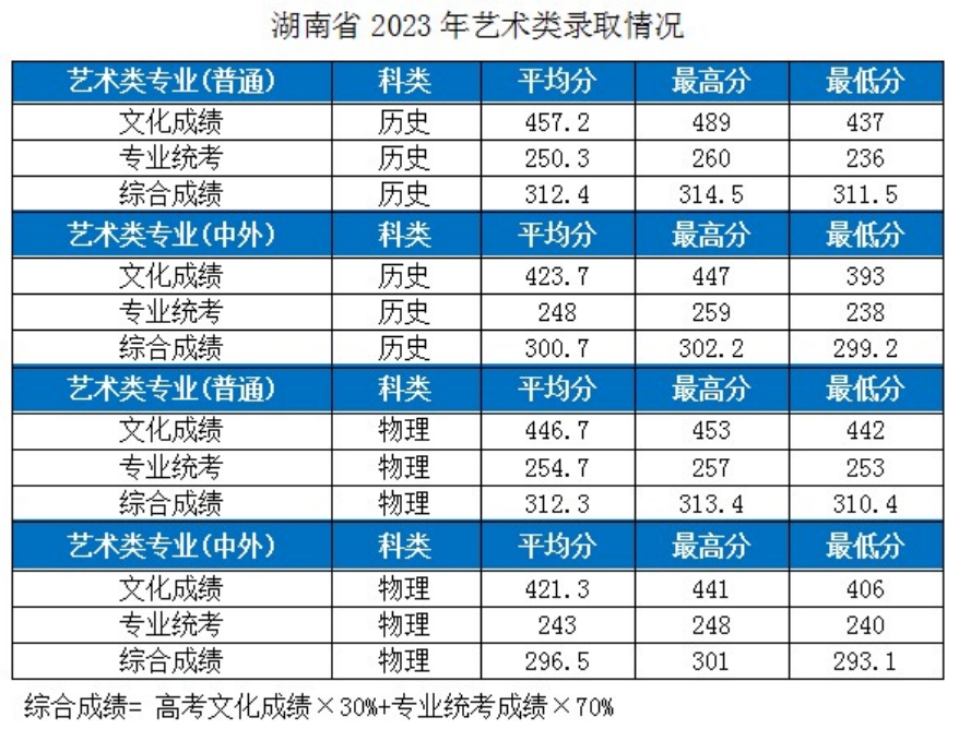 湖北工业大学－2023年各省市艺术类专业录取分数线的公告