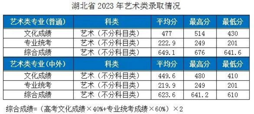 湖北工业大学－2023年各省市艺术类专业录取分数线的公告