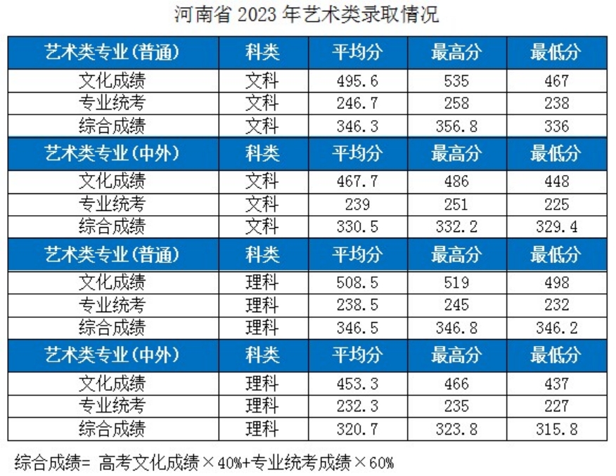 湖北工业大学－2023年各省市艺术类专业录取分数线的公告