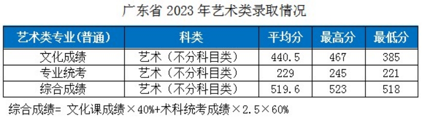 湖北工业大学－2023年各省市艺术类专业录取分数线的公告