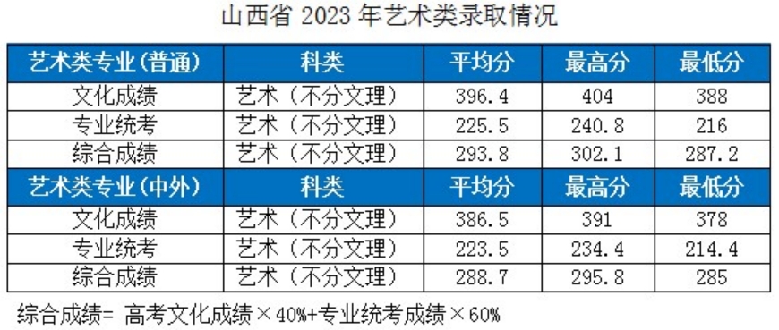 湖北工业大学－2023年各省市艺术类专业录取分数线的公告