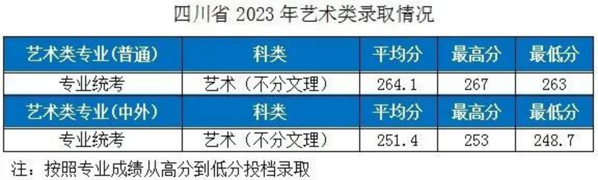 湖北工业大学－2023年各省市艺术类专业录取分数线的公告