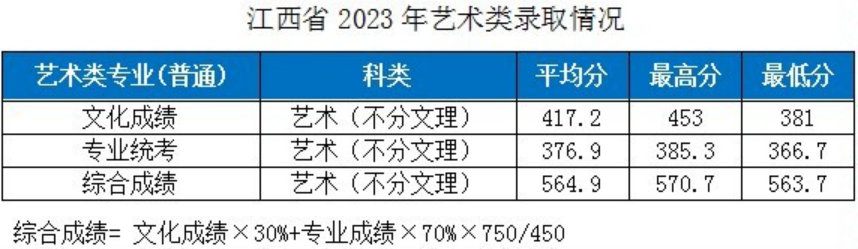 湖北工业大学－2023年各省市艺术类专业录取分数线的公告