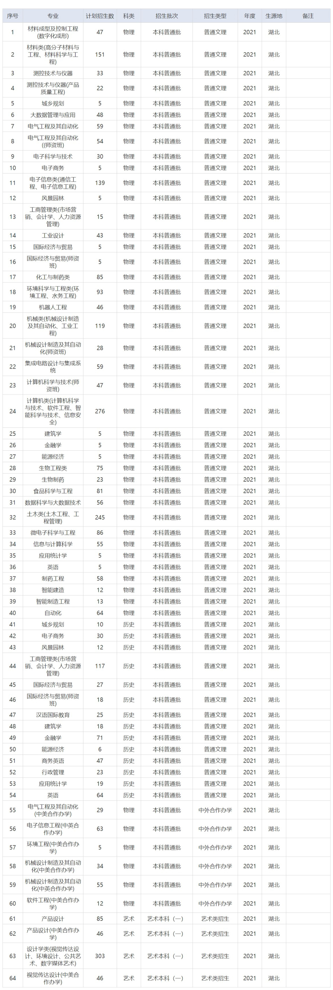 湖北工业大学－2021年专业招生计划（湖北省）