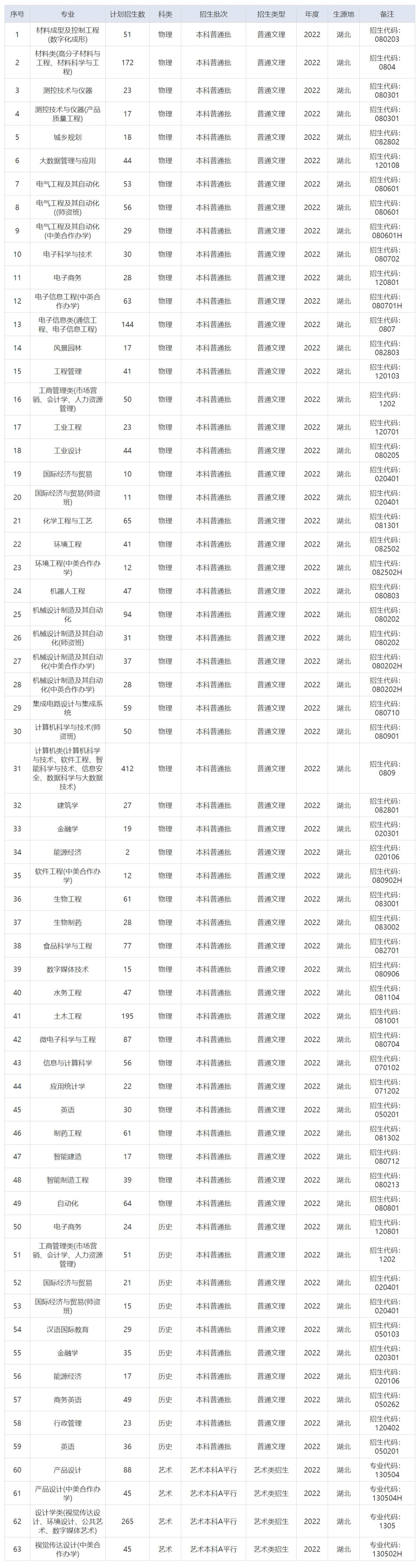 湖北工业大学－2022年专业招生计划（湖北省）