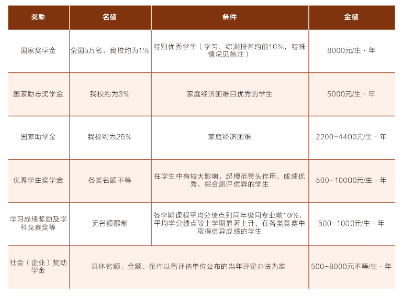 华中农业大学各类奖助学金概览