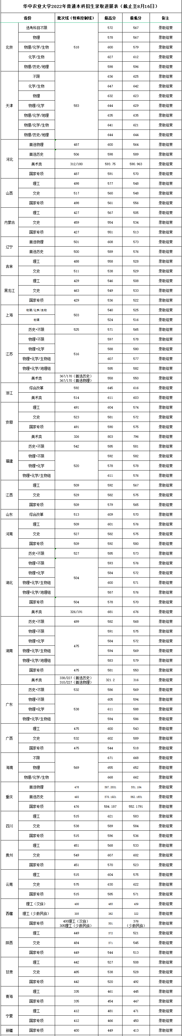 华中农业大学2022年各省（市、区）录取分数情况统计