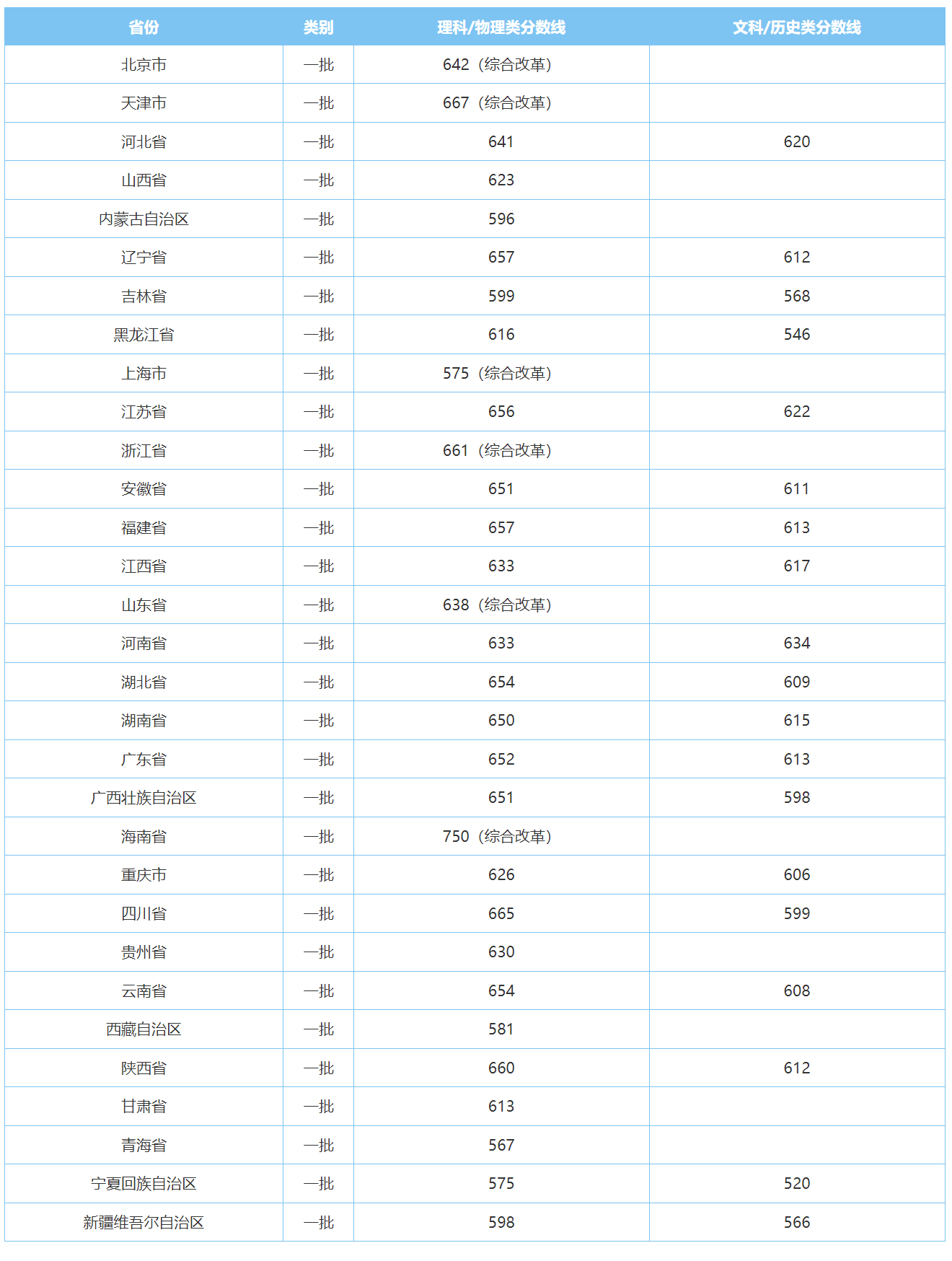 华中科技大学－2021年全国录取分数线