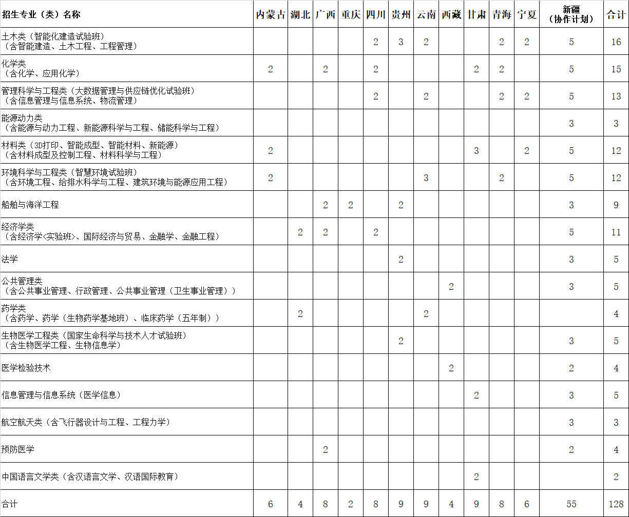 华中科技大学2023年民族班招生计划