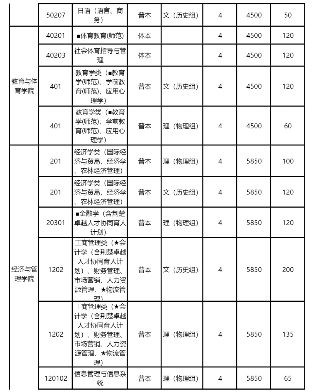 长江大学本科招生信息网2022年分学院分专业招生计划