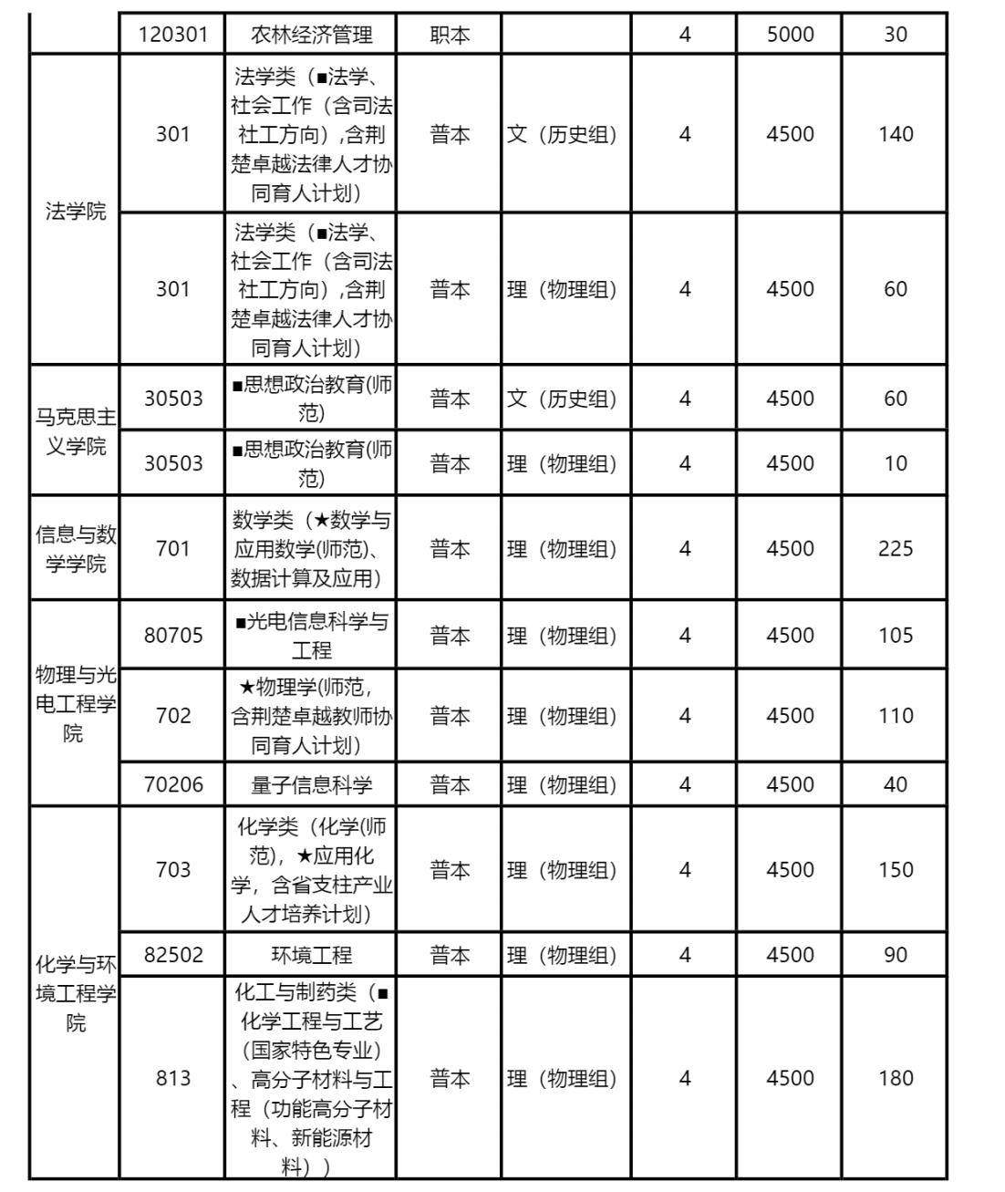 长江大学本科招生信息网2022年分学院分专业招生计划