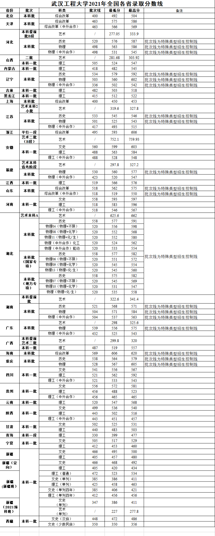 武汉工程大学－2021年各省录取分数一览表