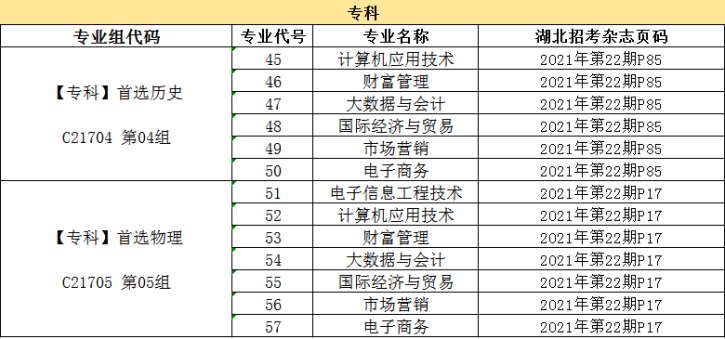 武汉工商学院2021年湖北省专科招生专业代码