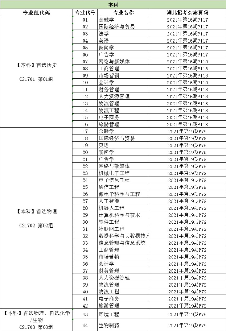 武汉工商学院2021年湖北省本科招生专业代码