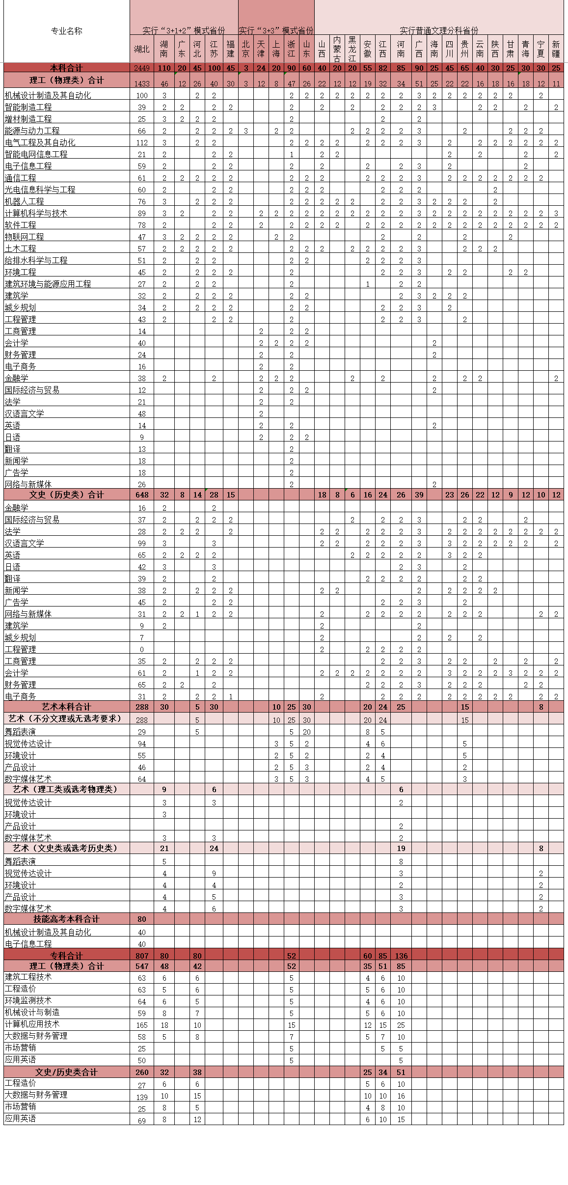 文华学院－2023年分省分专业招生计划表