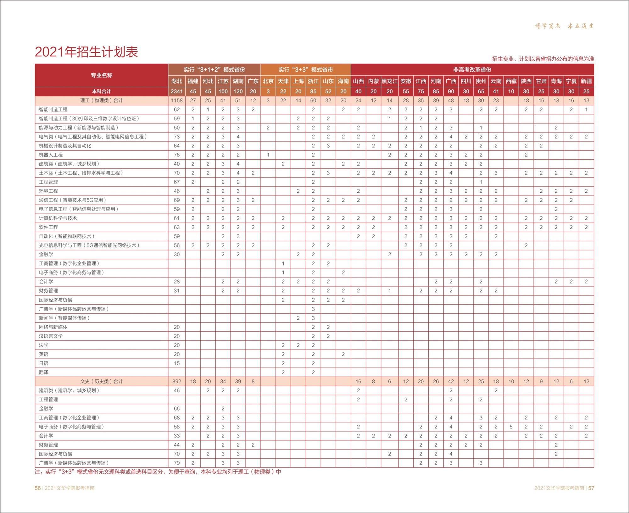 文华学院－2021年分省分专业计划表