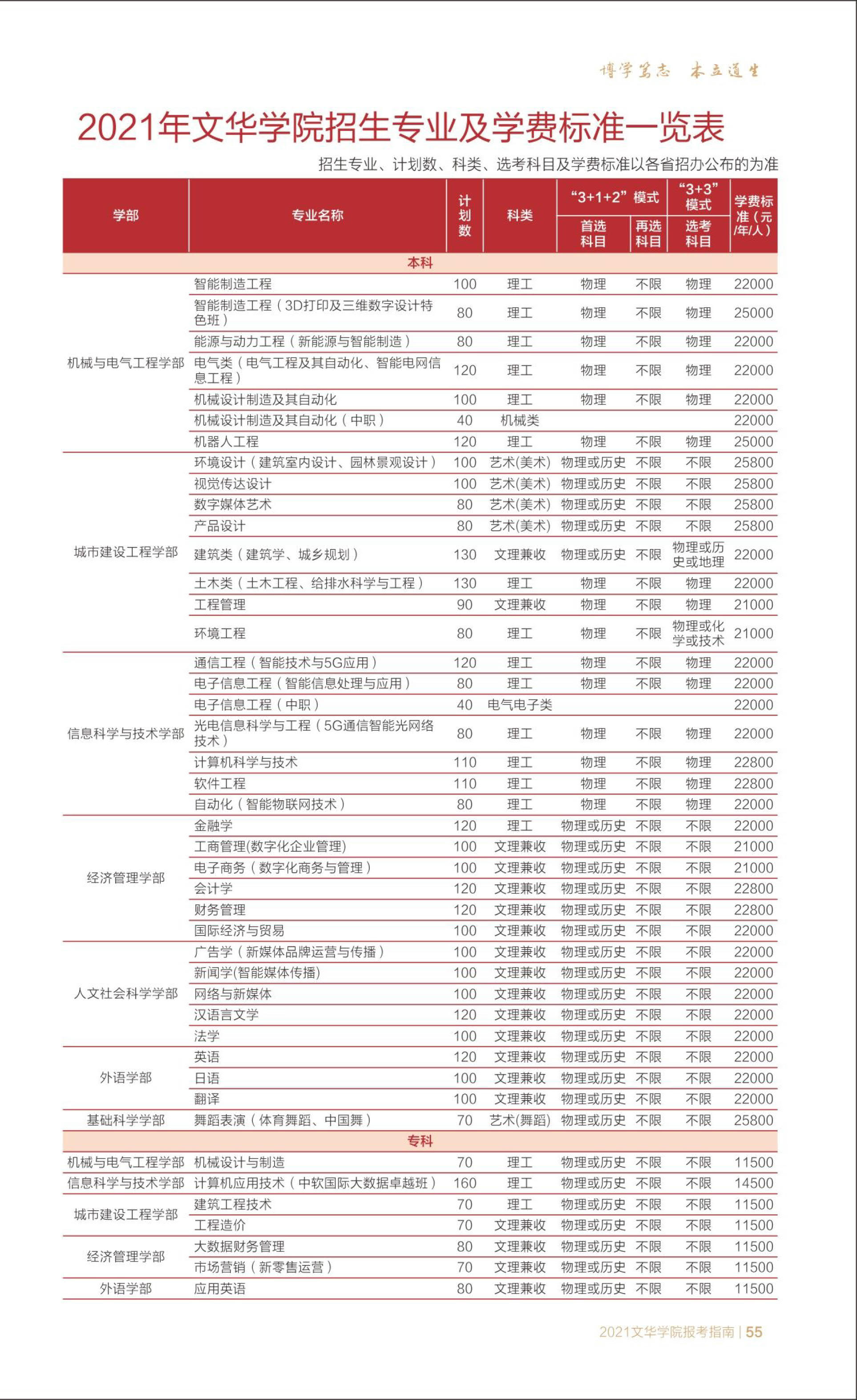 文华学院－2021年招生专业及收费标准一览表