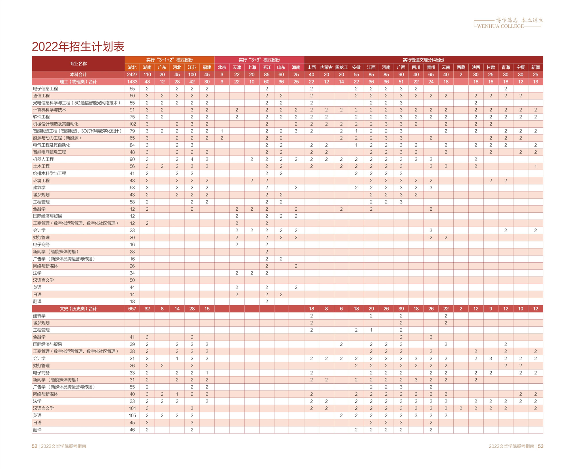 文华学院－2022年分省分专业计划表