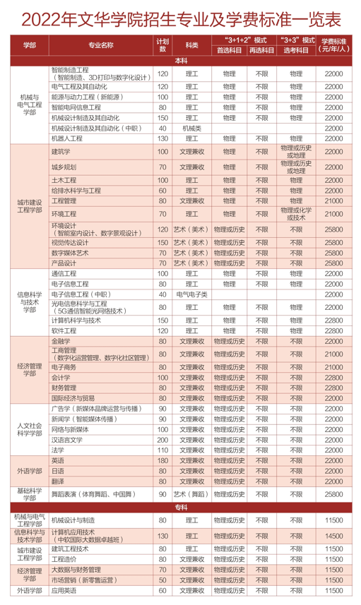 文华学院－2022年招生专业及收费标准一览表